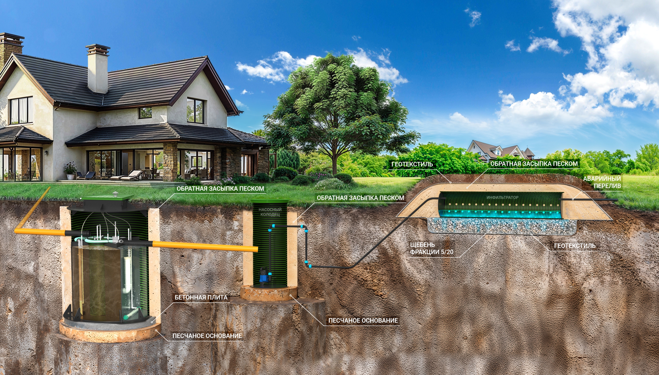 Водоотведение в поле фильтрации с дренажными тоннелями