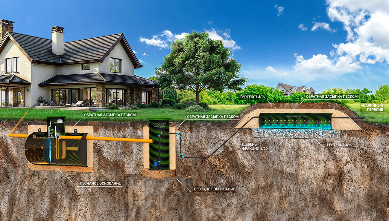 Водоотведение в поле фильтрации с дренажными тоннелями